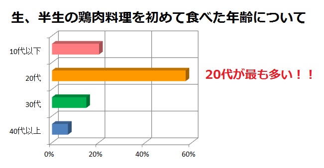 初めて食べた年齢は？