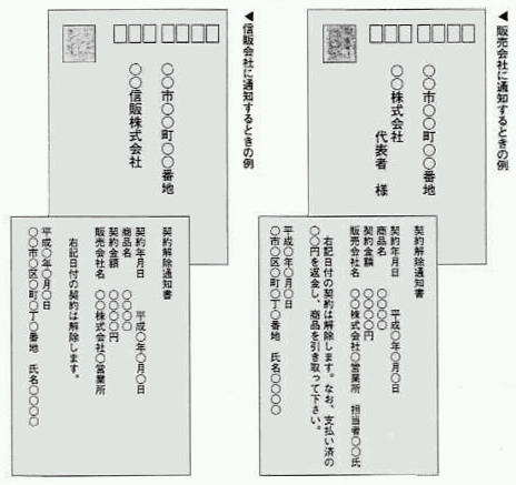 申込撤回通知文はがきの記入例