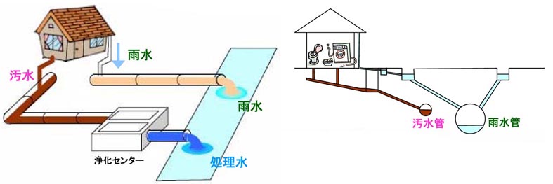 分流式下水道の構造を示したイメージ図