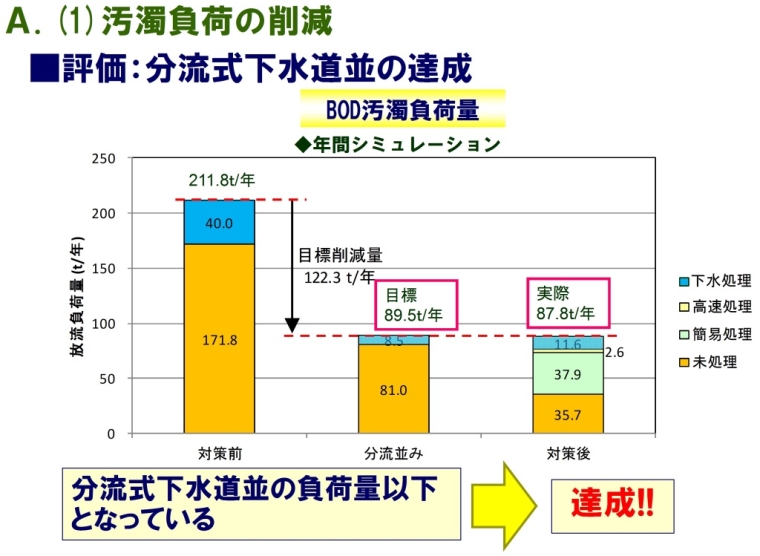合流改善対策を実施後、放流される汚濁負荷量が目標値まで削減された事を示す画像とグラフ