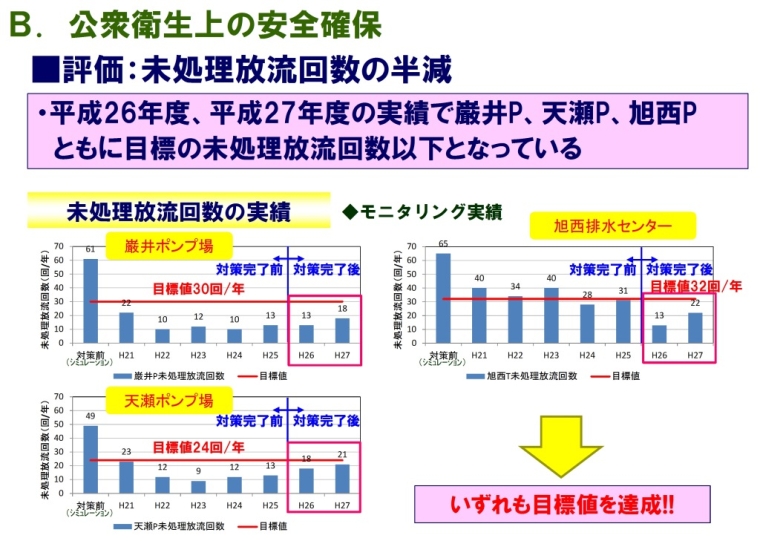 合流改善対策を実施後、旭西排水区のポンプ場の未処理放流回数が目標値以下になった事を示す画像とグラフ