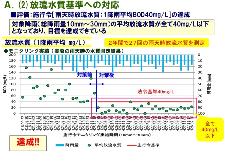 合流改善対策を実施後、雨天時放流水の水質が基準値以下になった事を示す画像とグラフ