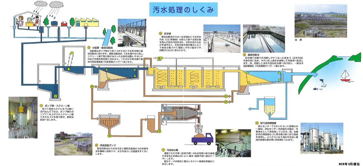 汚水処理のしくみの画像