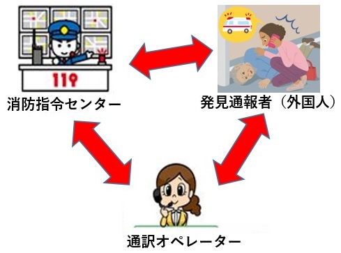 民間通訳会社を介した3者通話のイメージ図