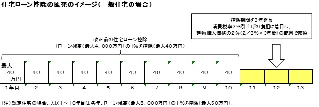 住宅ローン控除改正の図2