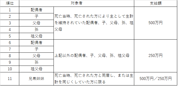 弔慰金の支給順位