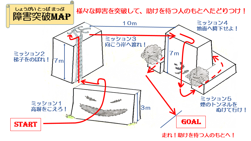 障害の種類と越える順番のイラスト