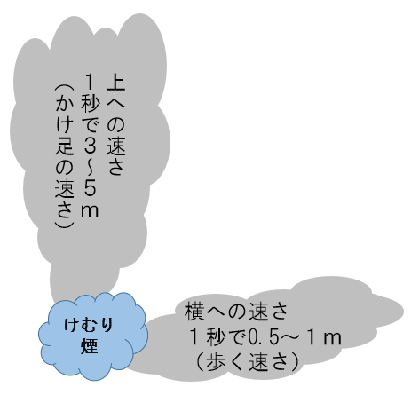 煙の速さを説明している図