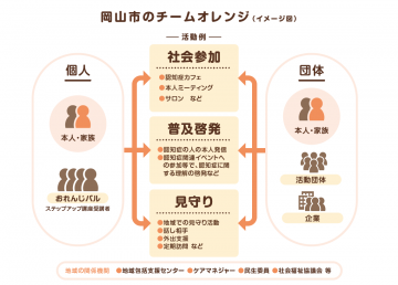 岡山市チームオレンジのイメージ図
