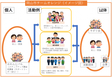 岡山市チームオレンジのイメージ図