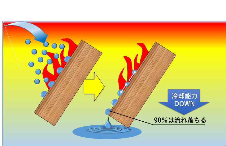 水で消火した場合