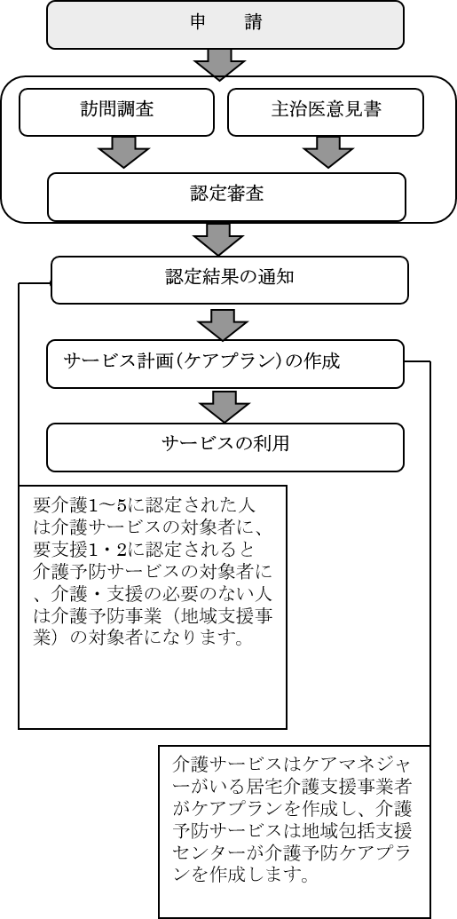 介護サービスを利用するまでのフロー図