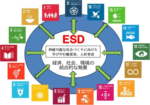 ESDとSDGsの相関図