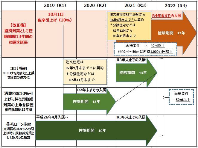 住宅ローン控除改正の図