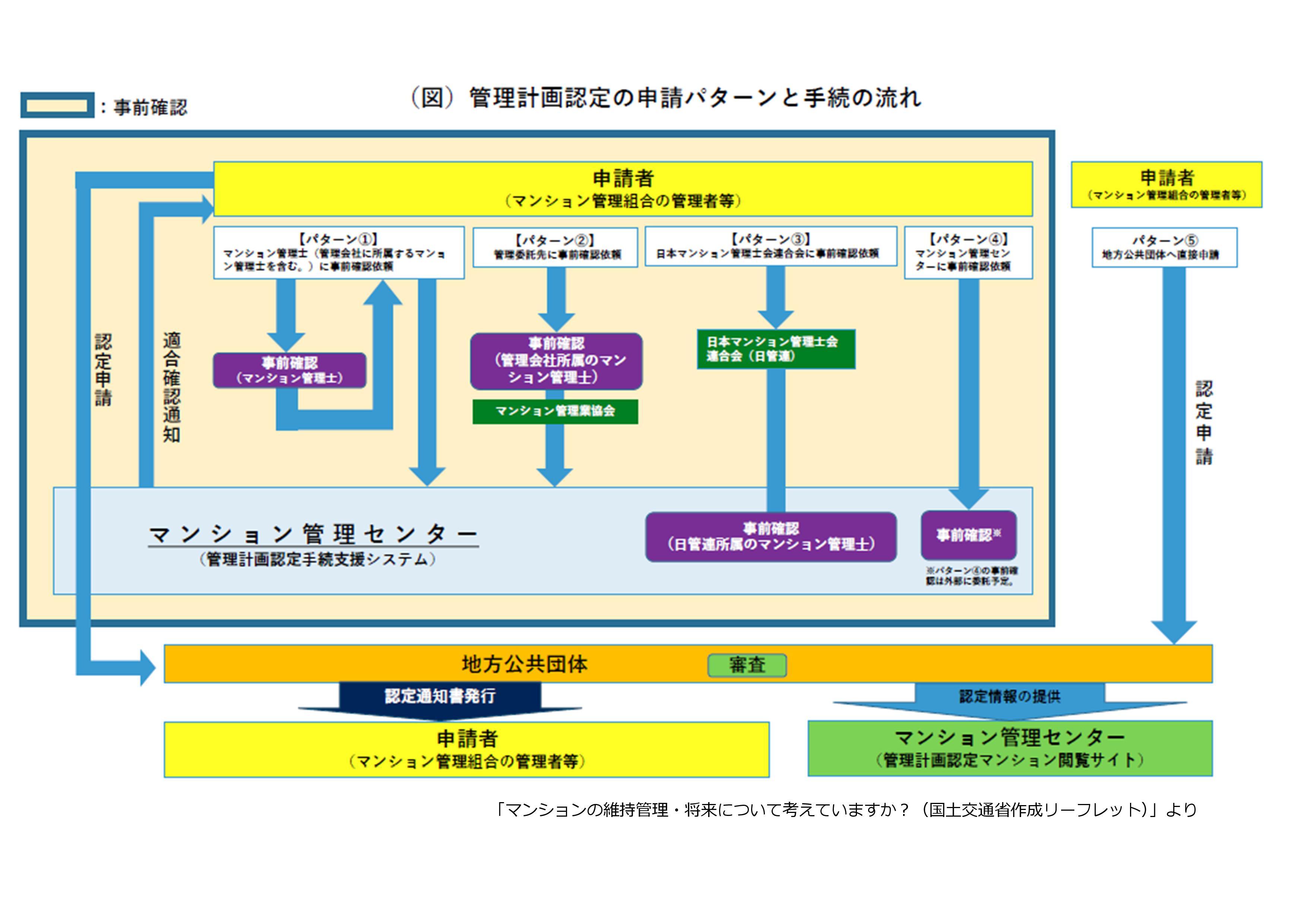 申請パターンと手続きの流れ