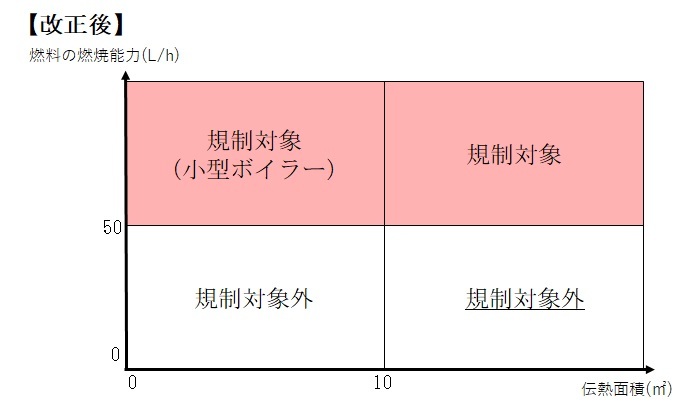 改正後