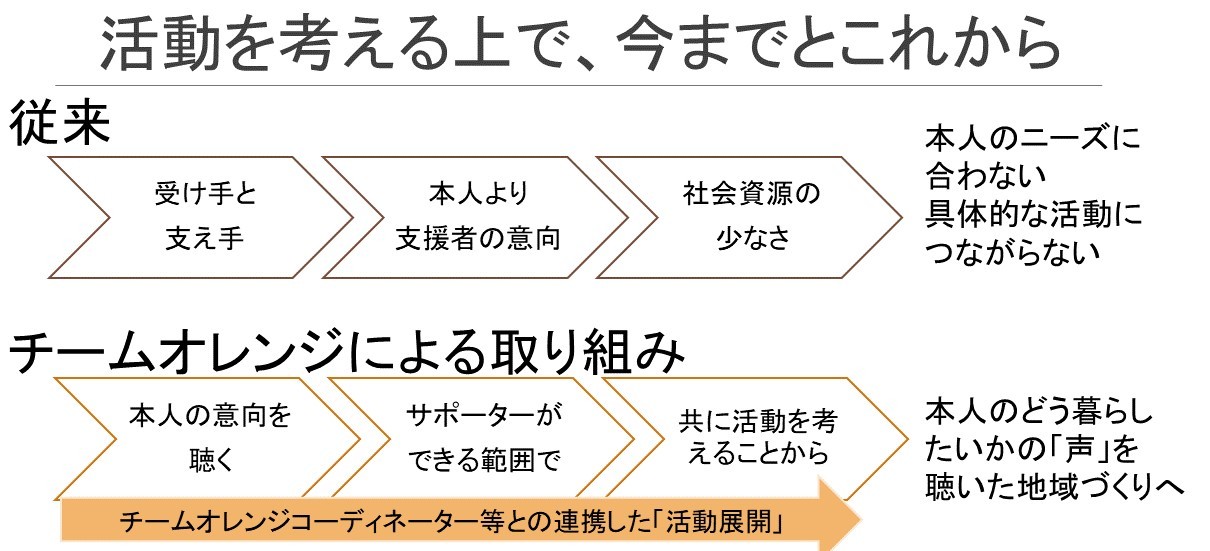 活動を考える上で、今までとこれから