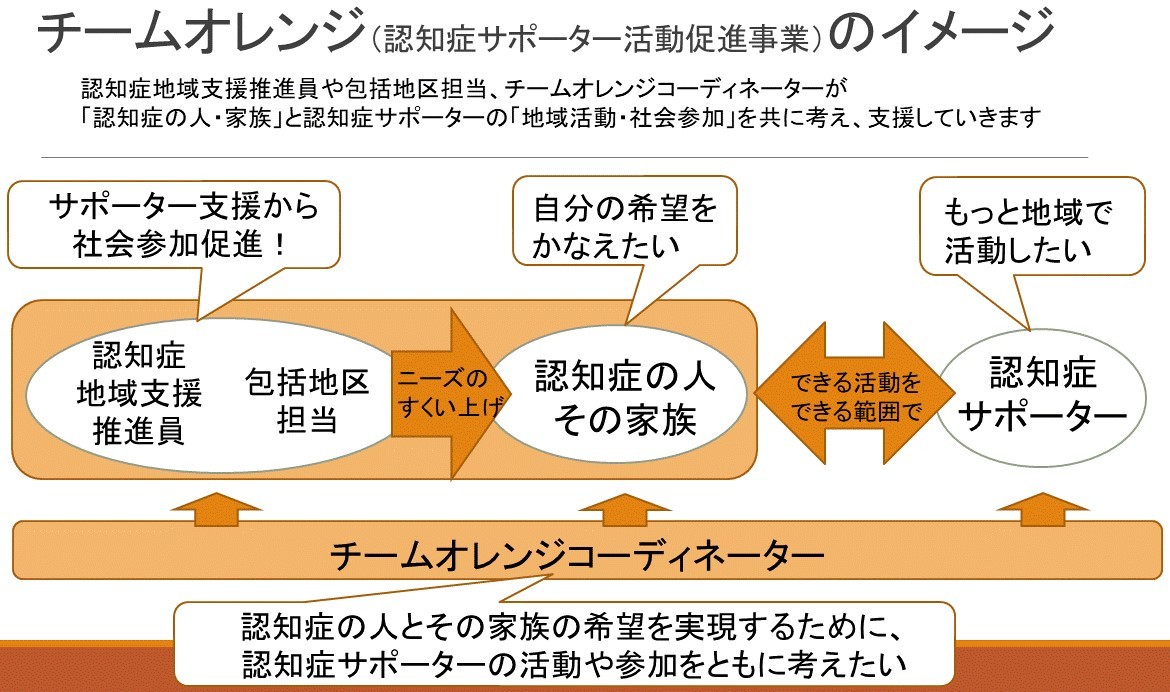 チームオレンジのイメージ