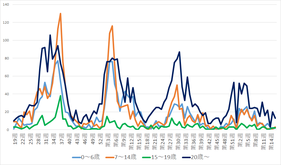 新型コロナウイルス感染症　年代別