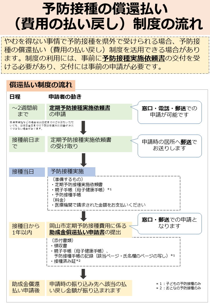 予防接種の償還払い（費用の払い戻し）制度の流れ