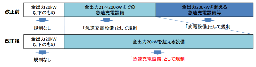 改正前は200キロワットを超えるものは変電設備として扱われていたが、改正後は200キロワットを超えるものも急速受電設備として設置が可能。