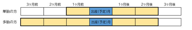 免除期間を示した図