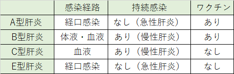 主要な肝炎ウイルスの特徴