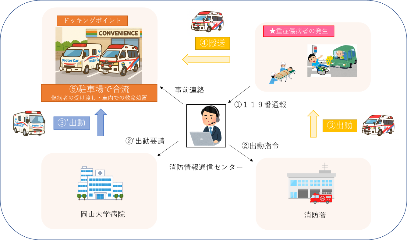 救急車とドクターカーの連携