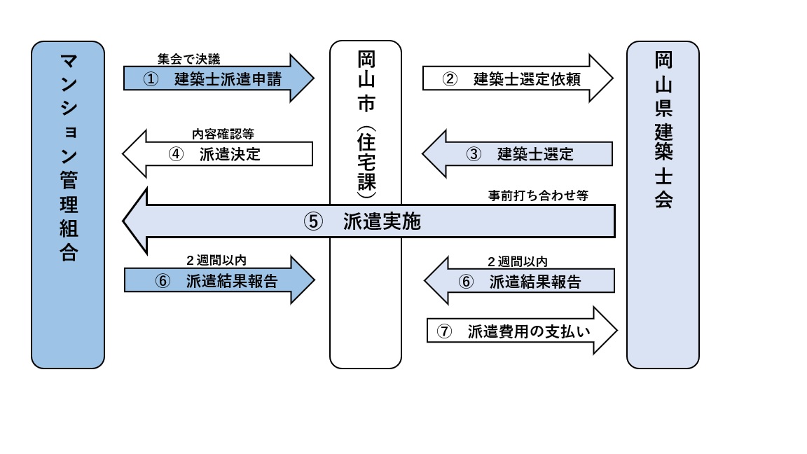 派遣までの流れ