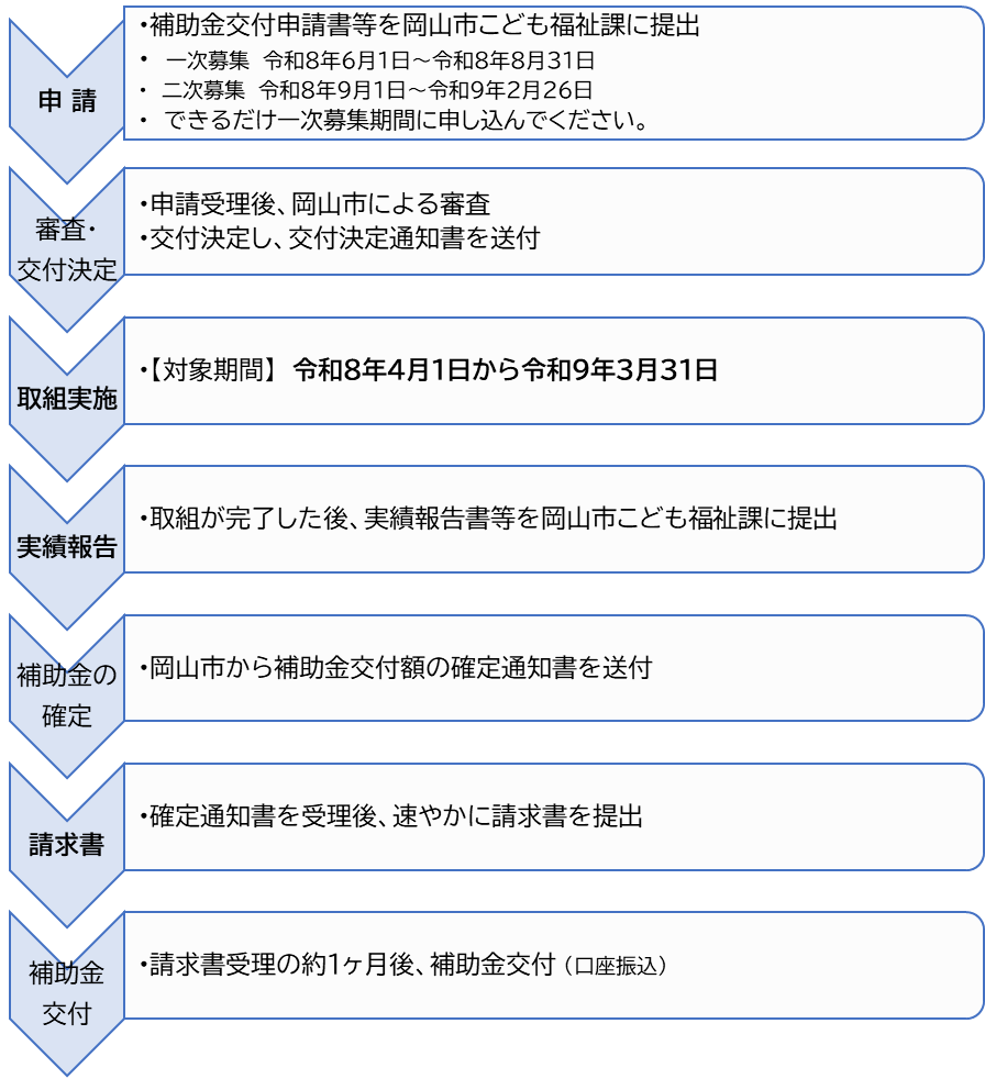申請から補助金支払いまでの流れです。