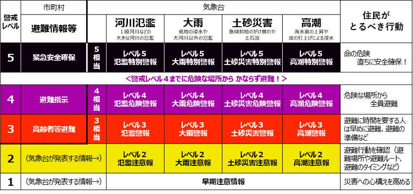 防災気象情報の警戒レベルの表
