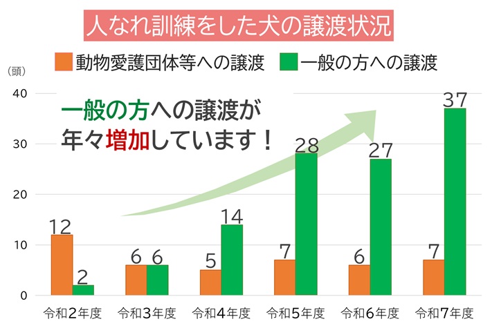 人なれ訓練をした犬の譲渡数