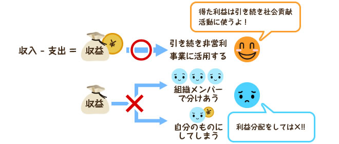 得た利益は引き続き社会貢献活動に使用。得た利益を自分のものにしてしまうこと、組織メンバーで分け合うなど「利益分配」をすることは禁止されている。