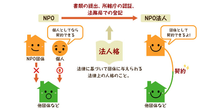 NPOが一定の手続きを経て法人格を与えられるとNPO法人になる。法人格とは、法律に基づいて団体に与えられる法律上の人格のこと。