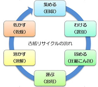 古紙リサイクルの流れ画像