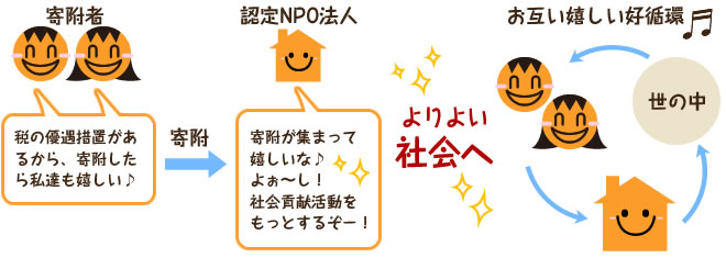 寄附者：税の優遇措置があるから、寄附したら私達も嬉しい♪認定NPO法人：寄附が集まって嬉しいな♪よお～し！社会貢献活動をもっとするぞー！よりよい社会へ　お互い嬉しい好循環