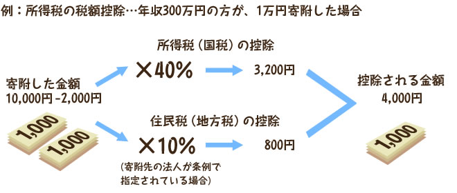 例：所得税の税額控除…年収300万円の方が、1万円寄附した場合　寄附した金額10,000円-2,000円→所得税×40%→国税→3,200円→控除される金額4,000円　寄附した金額10,000円-2,000円→個人住民税×10%（寄附先の法人が条例で指定されている場合→地方税→800円→控除される金額4,000円