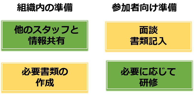 組織内と参加者側の準備の図