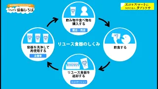 エコをスマートにNPO法人タブララサの動画サムネイル画像