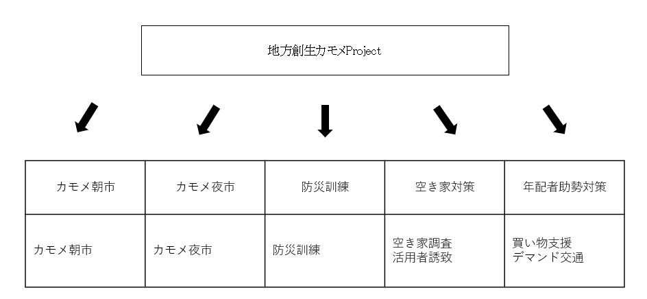 カモメプロジェクト体制図