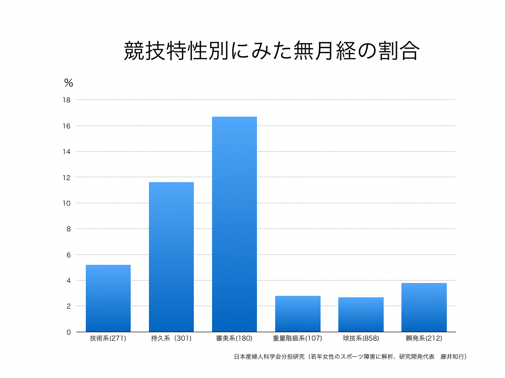 競技特性別無月経割合グラフ