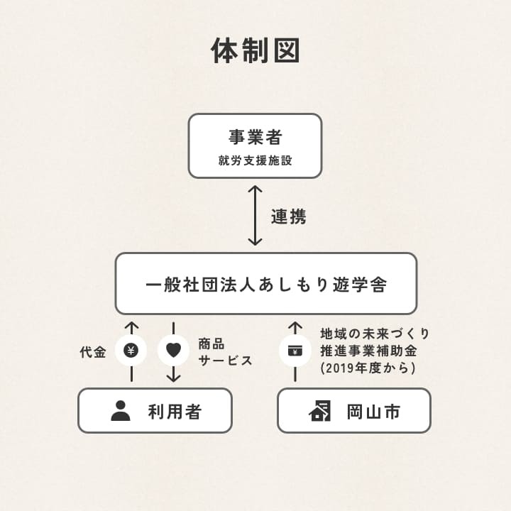 事業者（就労支援施設）が「一般社団法人あしもり遊学舎」と連携し、利用者へ商品サービスを料金と引き換えに提供し、岡山市は補助金を「一般社団法人あしもり遊学舎」に提供するという体制図