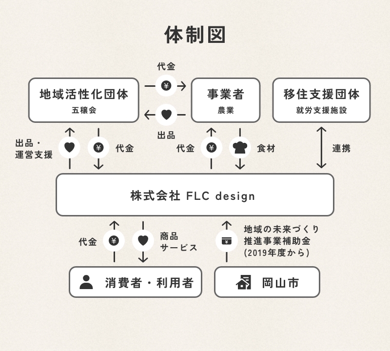 事業者（農業）が「株式会社 FLC design」と連携し、利用者へ商品サービスを料金と引き換えに提供し、岡山市は補助金を「株式会社 FLC design」に提供するという体制図