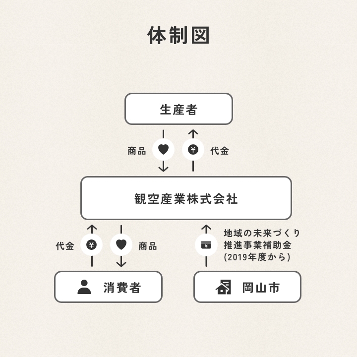 生産者が「観空産業株式会社」と連携し、利用者へ商品サービスを料金と引き換えに提供し、岡山市は補助金を「観空産業株式会社」に提供するという体制図