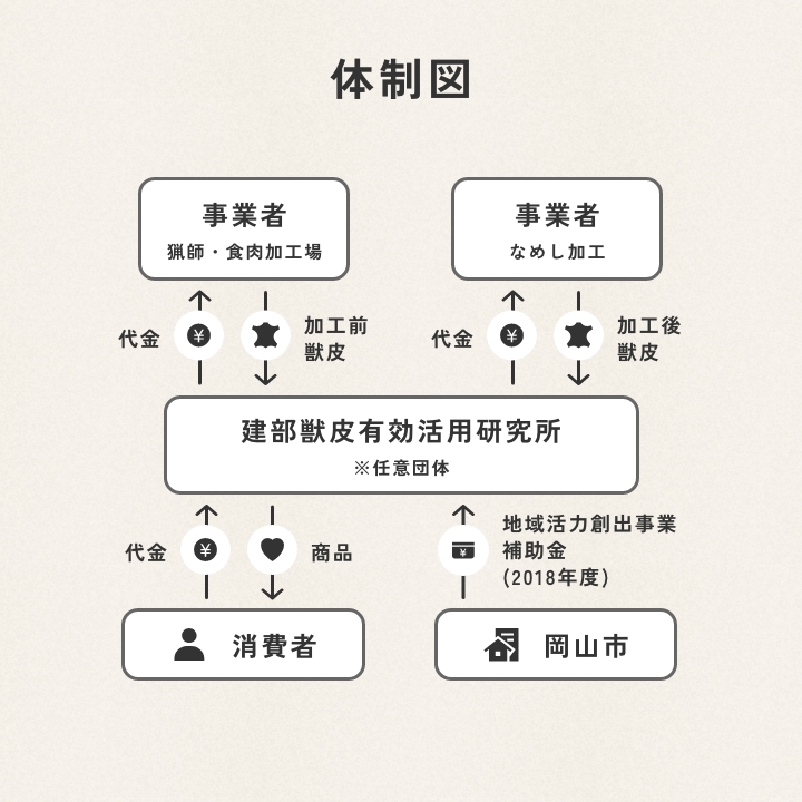 事業者が「建部獣皮有効活用研究所」と連携し、利用者へ商品サービスを料金と引き換えに提供し、岡山市は補助金を「建部獣皮有効活用研究所」に提供するという体制図