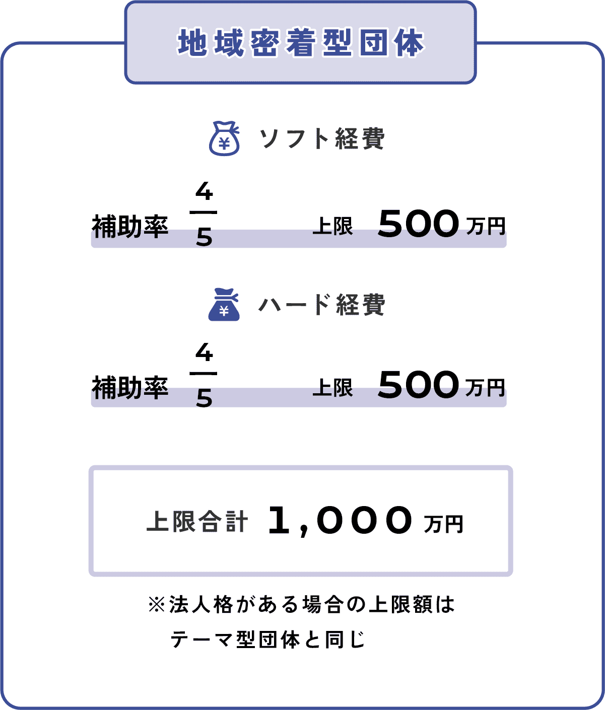 地域密着団体、ソフト経費：補助率4分の5（上限500万円）、ハード経費：補助率4分の5（上限500万円）、上限合計1000万円