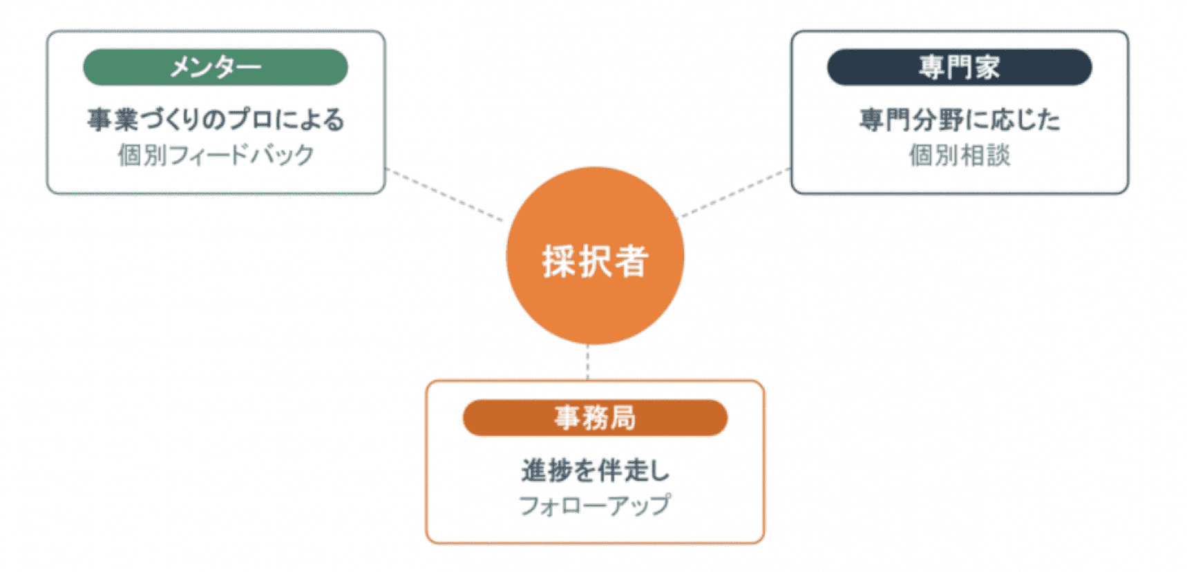 メンター 事業づくりのプロによる個別フィードバック、専門家 専門分野に応じた個別相談、事務局 進捗を伴走しフォローアップ