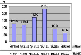 操山ゴミ量調査グラフ