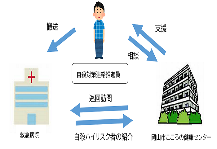 自殺対策連絡推進員が継続的に巡回訪問し、自殺未遂者等の自殺ハイリスク者を当センターへつないでいるイメージ図