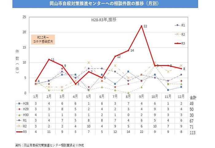 岡山市自殺対策推進センター相談件数の推移のグラフ